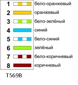 T568B
